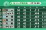 セリーグ優勝ラインmmemmemmem.me@@@@@wwewwewwewwe