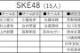 「第2回AKB48グループ歌唱力No.1決定戦」SKE48のエントリーメンバー中間発表