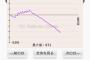 【画像】ワイ｢パチスロで456確定でた！ぶん回すぞ〜｣→結果ｗｗｗｗｗｗ