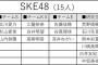 【悲報】 AKBグループ 歌唱力No. 1決定戦、SKE48だけ追加メンバーなしwww 前回優勝の野島樺乃は逃亡か？wwwwwwwwwwwwwwwwww 	