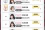 【SKE48】大富豪アプリのランキングがとんでもないことになるｗｗｗ