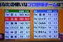 プロ野球ファン1000人に嫌いな球団を聞いた結果ωωωωωωωωωωωωωωωωωωωωωω