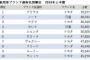 【悲報】SUV人気終焉へ…無駄にデカイ、後部座席狭い、燃費悪い、ランキング圏外に