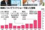【アホの朝日新聞】各局のワイドショーが競うように韓国を取り上げ、日韓の対立をあおり、視聴率もうなぎ登りの底流には何があるのか