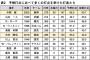 【朗報】おかわり中村の打点数、歴史的な記録だった