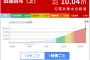 【悲報】多摩川、逝く… 	