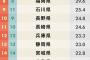 「都道府県魅力度ランキング2019」今年も最下位は茨城県…7年連続