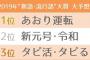 流行語大賞の予想アンケート結果発表　1位「あおり運転」2位「令和」3位「タピ活・タピる」　あれ？