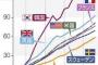 先進国の賃金上昇率　韓国1位　日本はマイナス