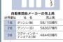 自動車部品の日立オートモーティブ、ケーヒン、SHOWA、日信工業が合併へ