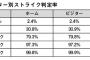 【朗報】 NPBの球審、99.8%の確率でど真ん中をストライクと判定できる