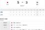 プレミア12決勝戦 JPN5-3KOR [11/17]　日本優勝！初回鈴木反撃打！2回山田逆転弾！7回浅村適時打！2番手以降投手0封！