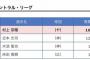 【悲報】新人王記者投票、木浪１票 	