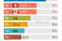 バ韓国塵が好きな国ランキング！ あの国がランク入りしてないのはなぜwwww