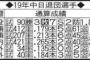 中日退団選手で友永だけ進路が未定ｗｗｗ