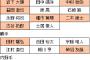 結局ロッテは誰をプロテクトしてたのか