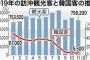 【沖縄観光】韓国客は9割減少するも中国クルーズ船大幅増加　11月観光客　最高更新の79万9200人