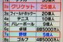 【朗報】野球、日本ではマイナースポーツと馬鹿にされる割に世界でも5億人もの人がファンだった