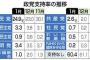 【速報】政党支持率　立憲民主3.3％ 維新の会1％ れいわ0.5％