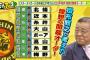 【阪神】掛布雅之が考えた理想の開幕オーダーｗｗｗｗｗｗ