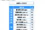 才能が埋もれていると思うプロ野球選手　1位「藤浪晋太郎」 2位「斎藤佑樹」 6位「佐々木朗希」