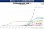 【悲報】世界各国のコロナ感染者グラフ、少しおかしい国が二つあるｗｗｗｗ