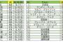 NPB通算200本塁打以上打った106人を「ホームランを打ったペース」の順に並べると…