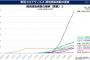 【画像】　コロナ感染者の増加グラフ、「一ヵ国だけおかしくないか？」と話題に