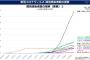 【画像】　コロナ感染者の増加グラフ、「一ヵ国だけおかしくないか？」と世界中で話題に