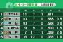 一年前のプロ野球順位ωωω