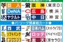 【速報】セパ開幕カード、大筋で決定された模様