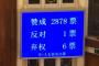 中国全人代、香港安全法制への反対は「1票」…賛成2878票！