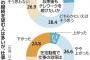 テレワークで作業効率が落ちているがテレワークを続けたい割合が・・・