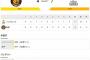 【練習試合】 T4-7SB[6/4]　阪神・西勇は５回２失点の好投！糸井は左翼ポール直撃弾！リリーフ陣が打たれ敗れる。