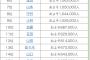 【悲報】名字ランキング5位の「伊藤」、有名な野球選手がいない