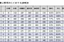 【悲報】阪神・井上広大(二軍)　.176(17-3)OPS.516 空振り率38.9%