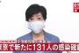 【7/27】東京都で新たに131人の感染確認　検査数は864件　新型コロナウイルス