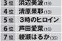 【芸能】田中みな実、CMギャラ3000万円突破で「電通案件」に格上げ #はと　【CM】