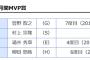 6、7月度月間MVP発表！巨人・菅野、ヤクルト・村上、楽天・涌井、ソフトバンク・柳田が受賞！！！！！