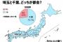 【超画像悲報】埼玉県さん、千葉県に完全敗北してしまう…