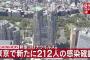 【8/23】東京都で新たに212人の感染確認　4日連続で200人超え　新型コロナウイルス