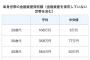 20代の貯金額が凄過ぎると話題にｗｗｗｗｗ