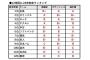 【悲報】２３歳以下若手充実度ランキング、阪神が最下位に・・・