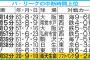 昨日の楽天戦の中断時間　70年以降パ最長