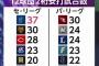 (*^◯^*)「令和の横浜マシンガン打線をご覧ください！」