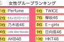 【悲報】タレントパワーランキング2020版でAKBと乃木坂が何とももクロに敗北ｗｗｗｗｗｗｗ