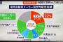 【画像】トヨタ、韓国の現代自動車に敗・・・・