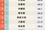 【調査】都道府県魅力度ランキング2020！茨城県がついに連続最下位脱出へ