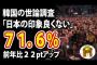 【朗報？】韓国の世論調査「日本の印象良くない」が71.6％