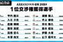 【外れ１位】オリックス山下舜平大　西武・渡部　ソフトバンク井上　巨人・平内